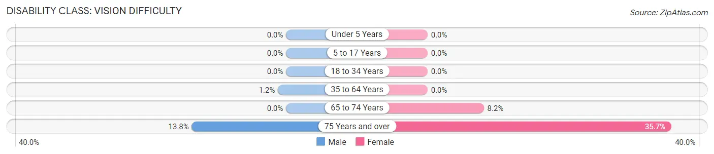 Disability in Zip Code 95918: <span>Vision Difficulty</span>