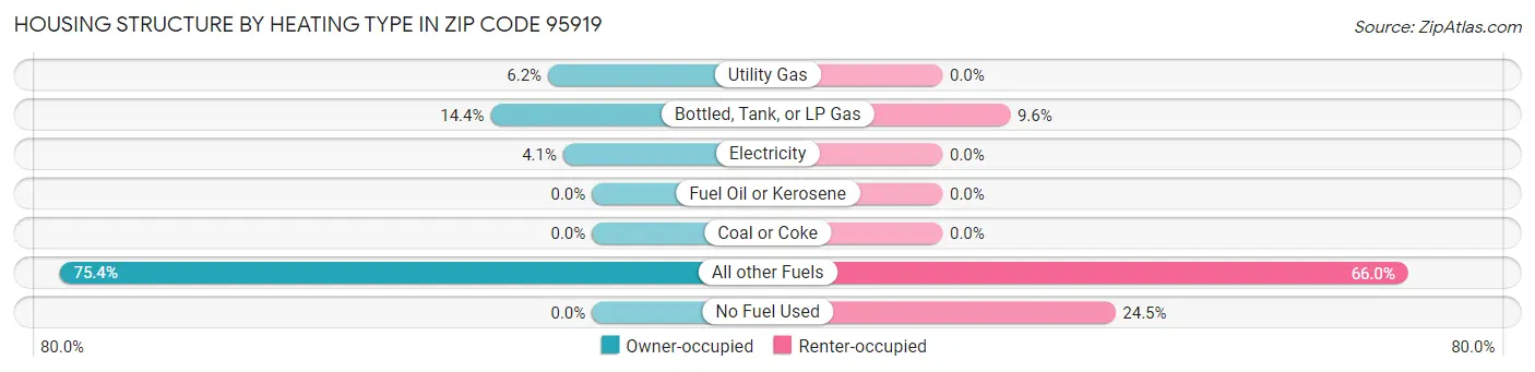Housing Structure by Heating Type in Zip Code 95919