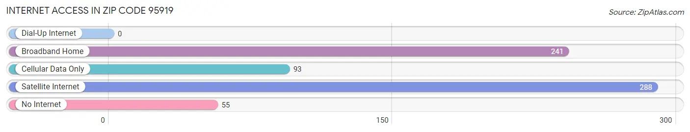 Internet Access in Zip Code 95919