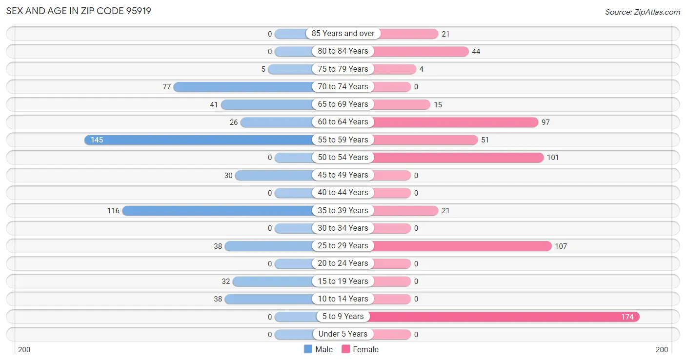 Sex and Age in Zip Code 95919