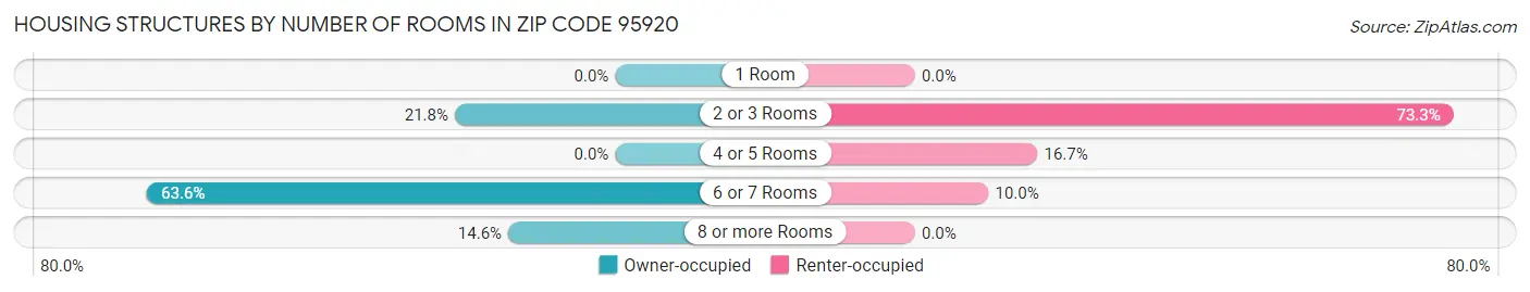 Housing Structures by Number of Rooms in Zip Code 95920