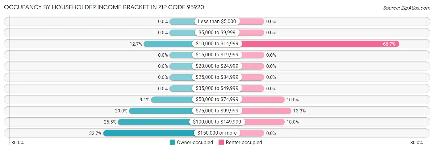 Occupancy by Householder Income Bracket in Zip Code 95920