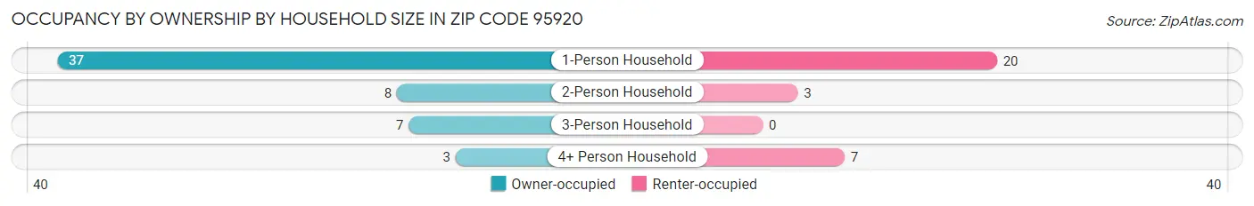 Occupancy by Ownership by Household Size in Zip Code 95920