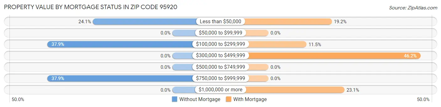 Property Value by Mortgage Status in Zip Code 95920