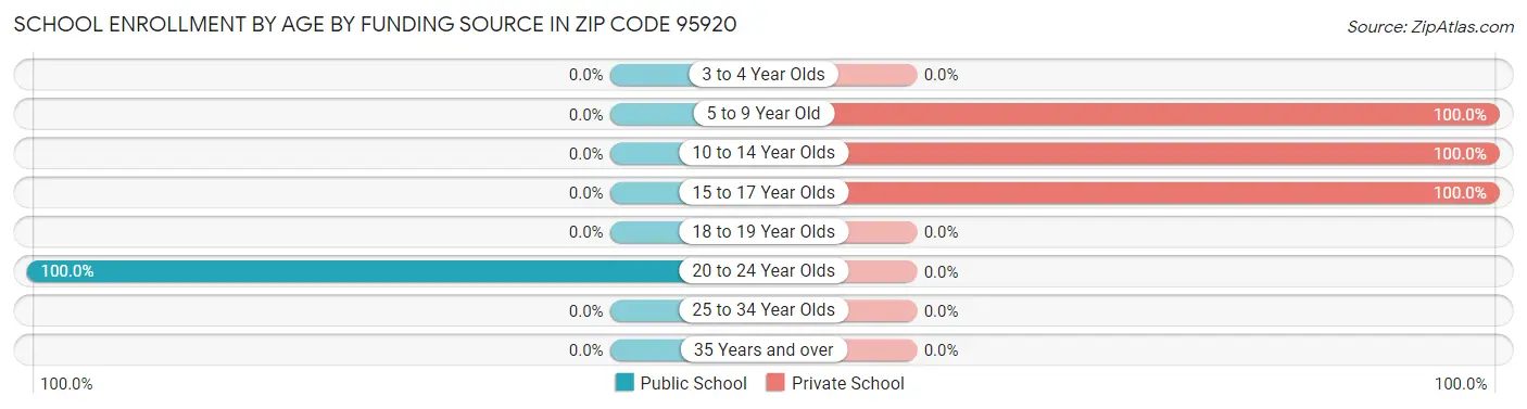 School Enrollment by Age by Funding Source in Zip Code 95920