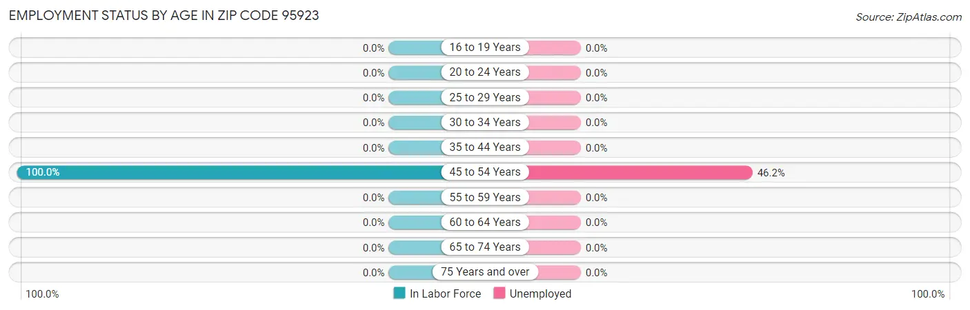 Employment Status by Age in Zip Code 95923