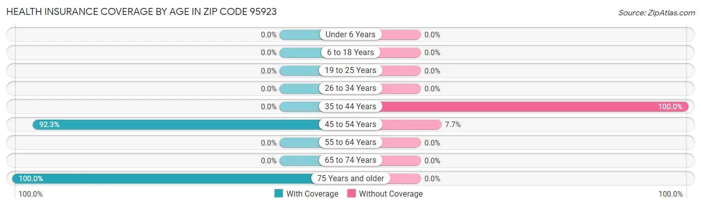 Health Insurance Coverage by Age in Zip Code 95923