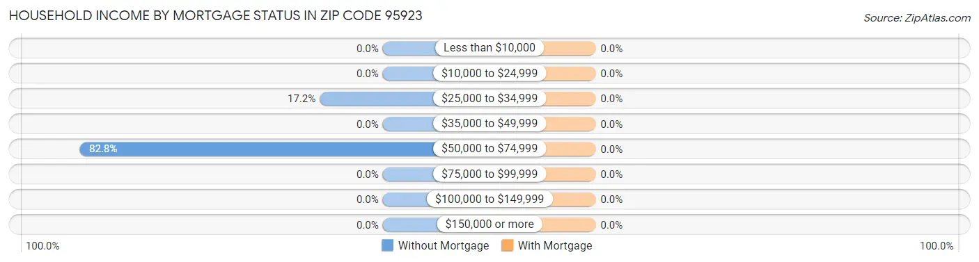 Household Income by Mortgage Status in Zip Code 95923