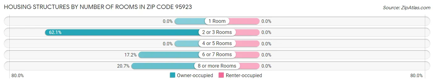 Housing Structures by Number of Rooms in Zip Code 95923