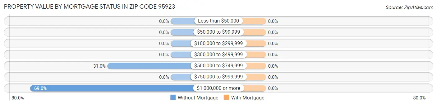 Property Value by Mortgage Status in Zip Code 95923