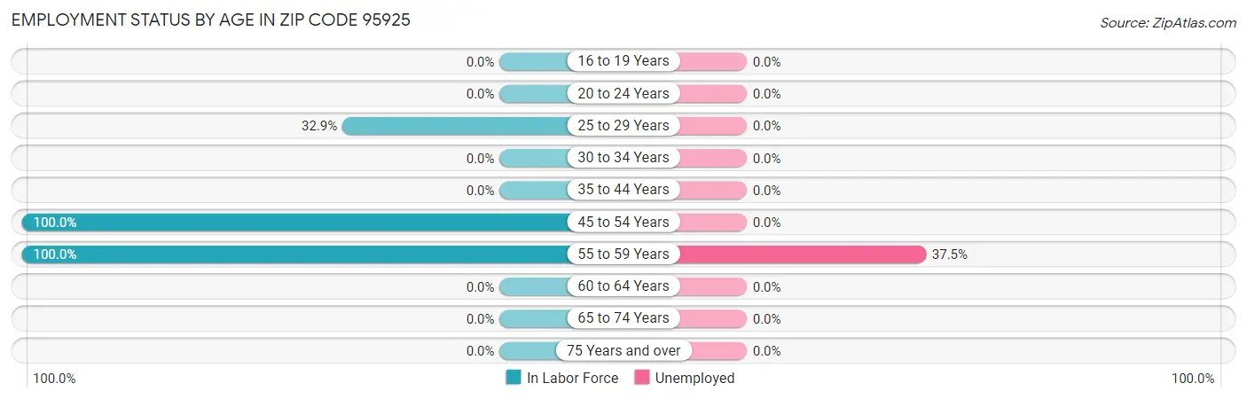 Employment Status by Age in Zip Code 95925