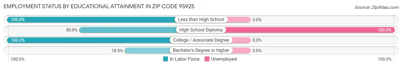 Employment Status by Educational Attainment in Zip Code 95925