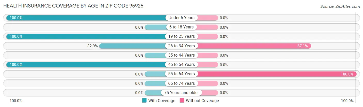 Health Insurance Coverage by Age in Zip Code 95925