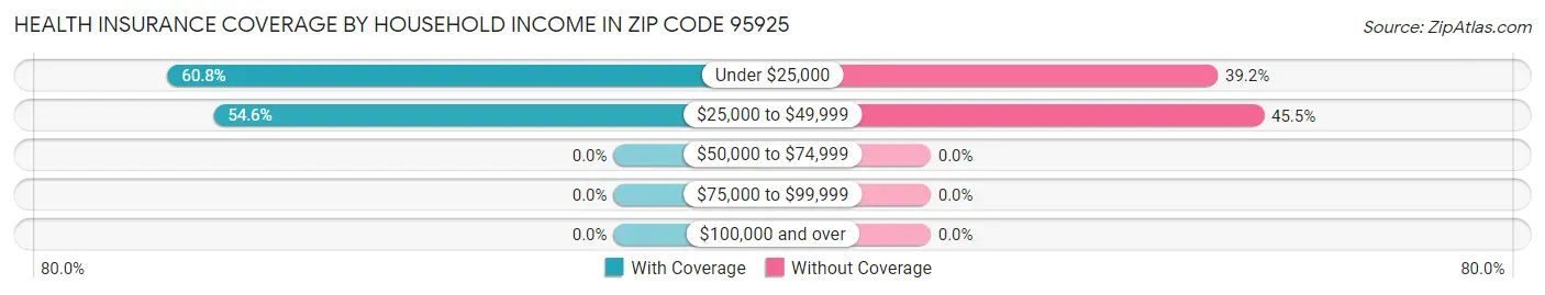 Health Insurance Coverage by Household Income in Zip Code 95925