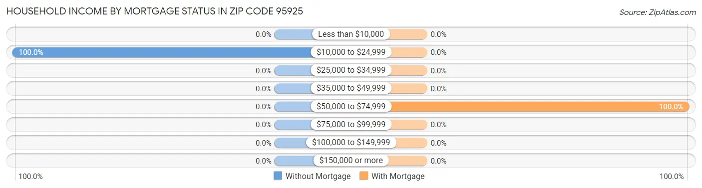 Household Income by Mortgage Status in Zip Code 95925