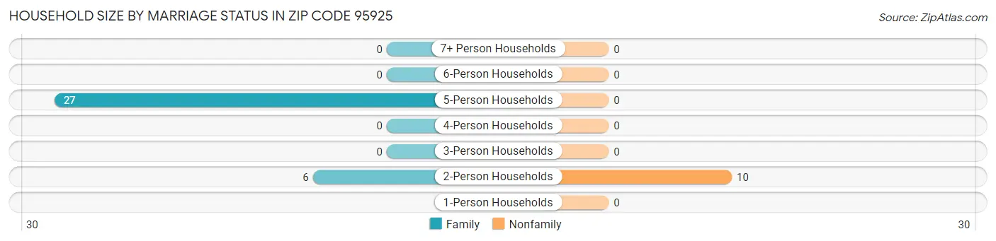 Household Size by Marriage Status in Zip Code 95925
