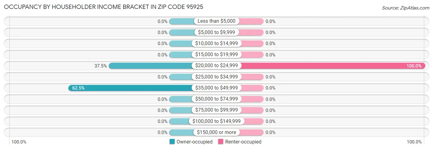 Occupancy by Householder Income Bracket in Zip Code 95925