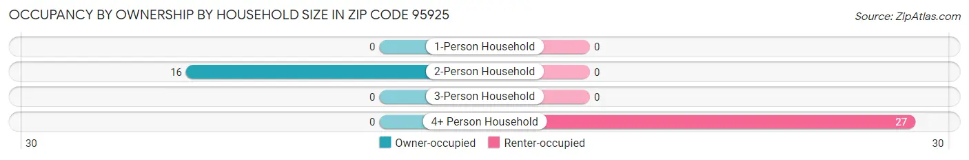 Occupancy by Ownership by Household Size in Zip Code 95925