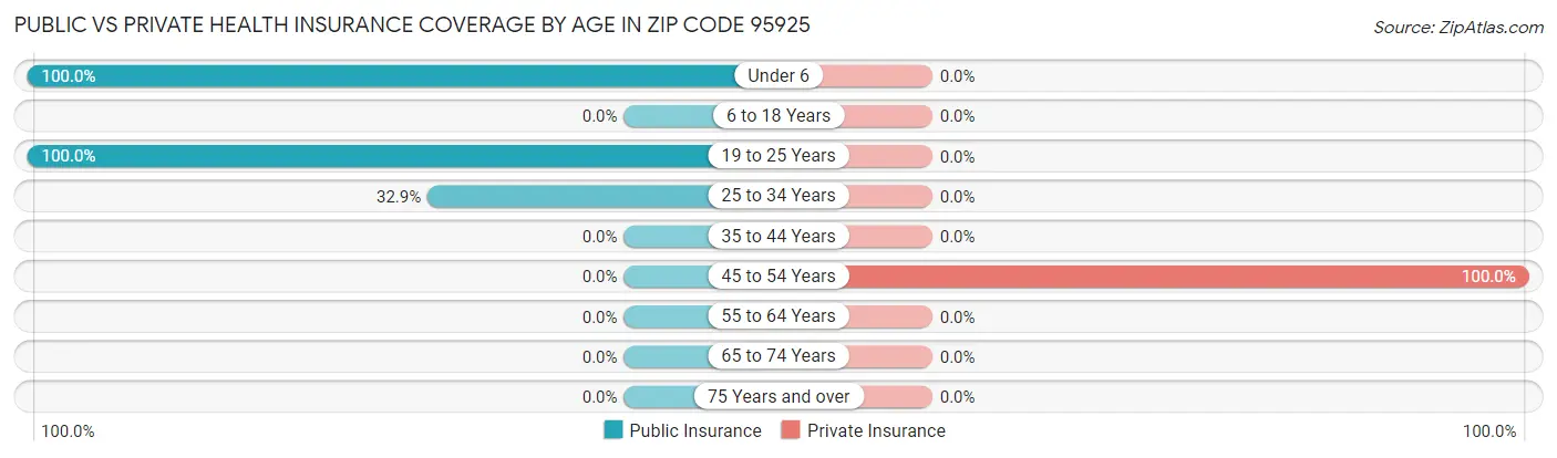 Public vs Private Health Insurance Coverage by Age in Zip Code 95925