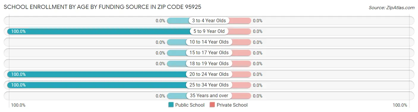 School Enrollment by Age by Funding Source in Zip Code 95925