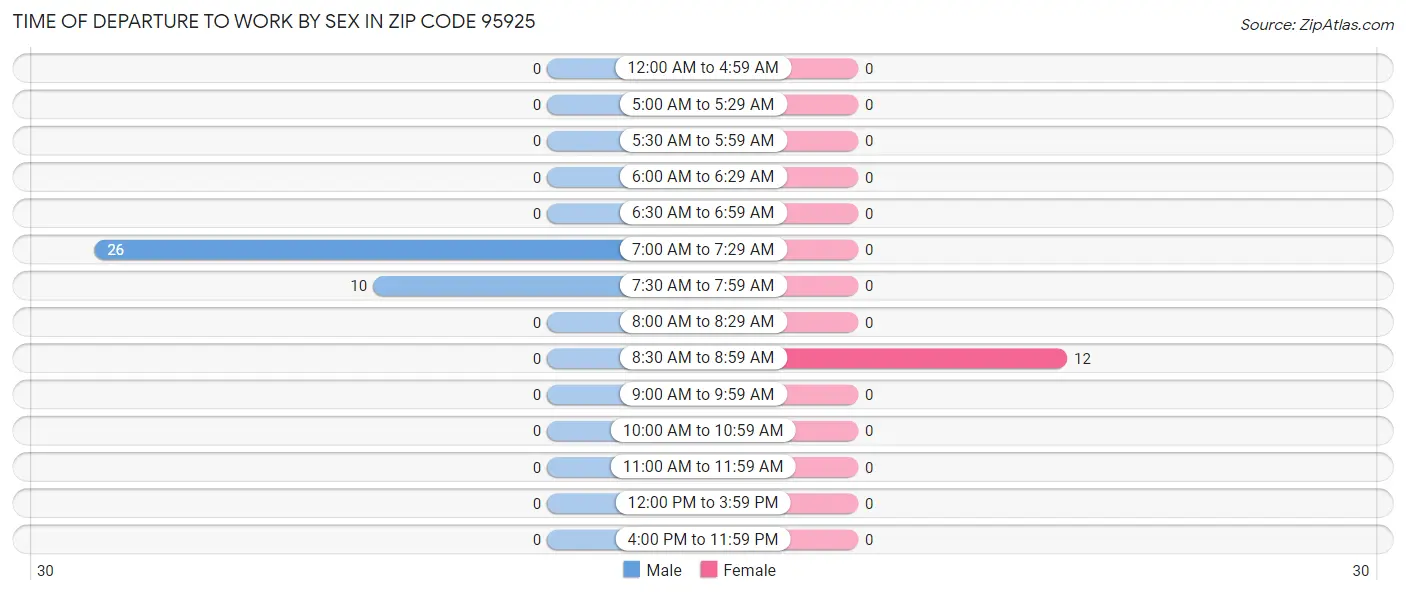 Time of Departure to Work by Sex in Zip Code 95925