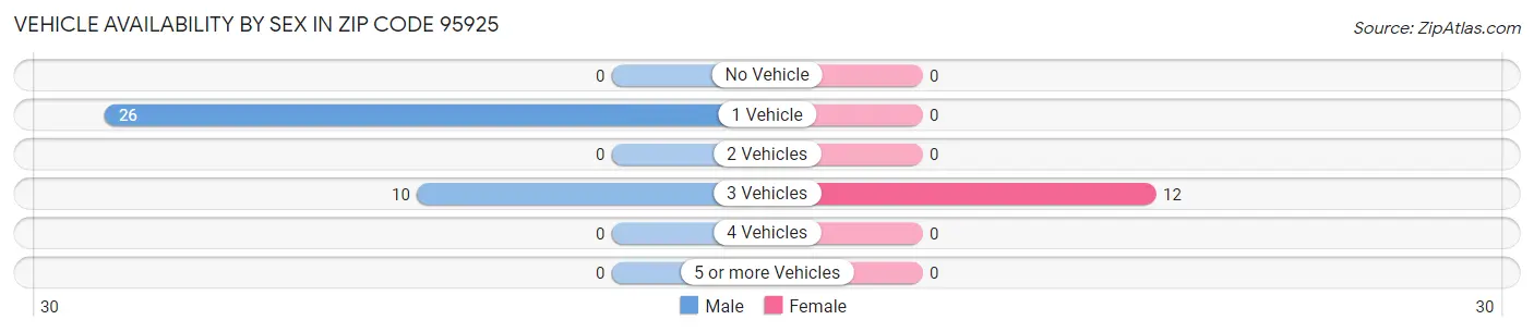 Vehicle Availability by Sex in Zip Code 95925