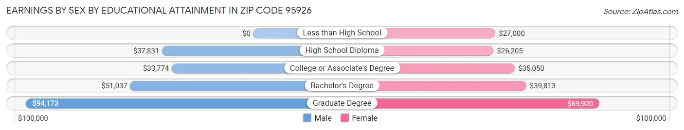 Earnings by Sex by Educational Attainment in Zip Code 95926