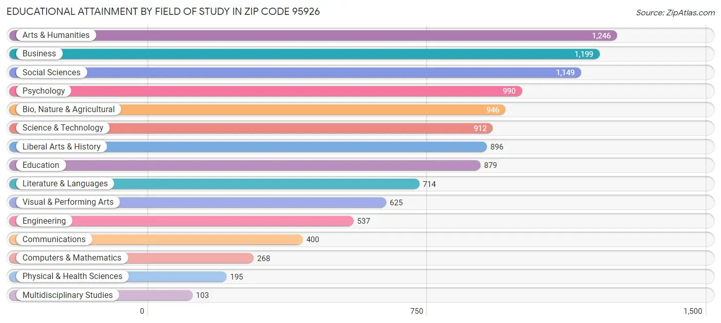 Educational Attainment by Field of Study in Zip Code 95926