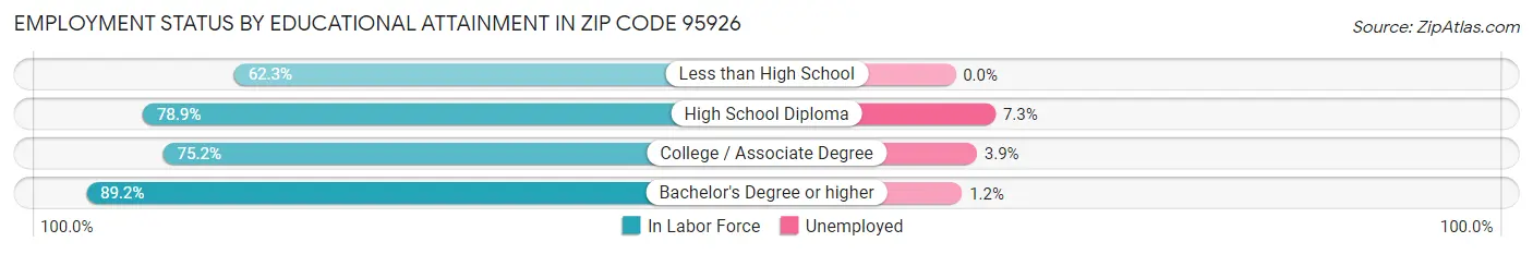 Employment Status by Educational Attainment in Zip Code 95926