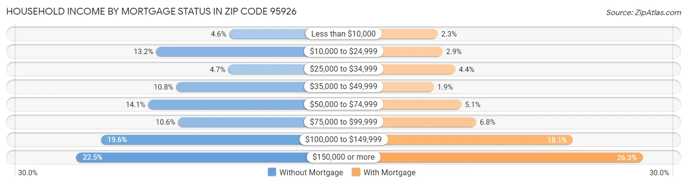Household Income by Mortgage Status in Zip Code 95926