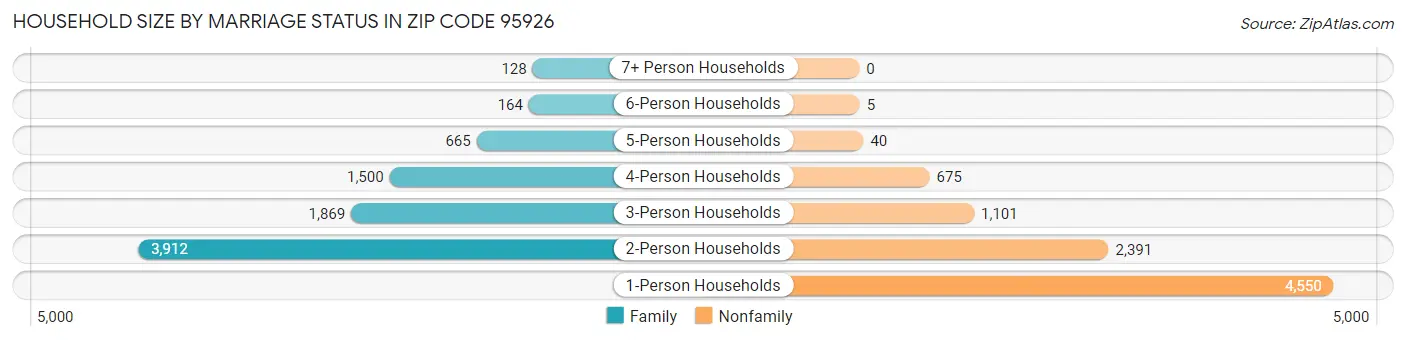 Household Size by Marriage Status in Zip Code 95926