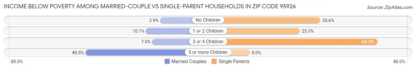 Income Below Poverty Among Married-Couple vs Single-Parent Households in Zip Code 95926