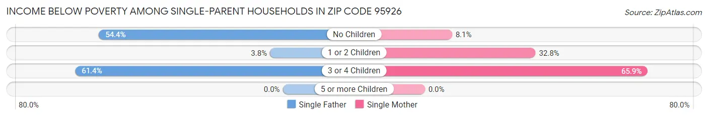 Income Below Poverty Among Single-Parent Households in Zip Code 95926