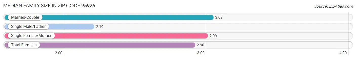 Median Family Size in Zip Code 95926