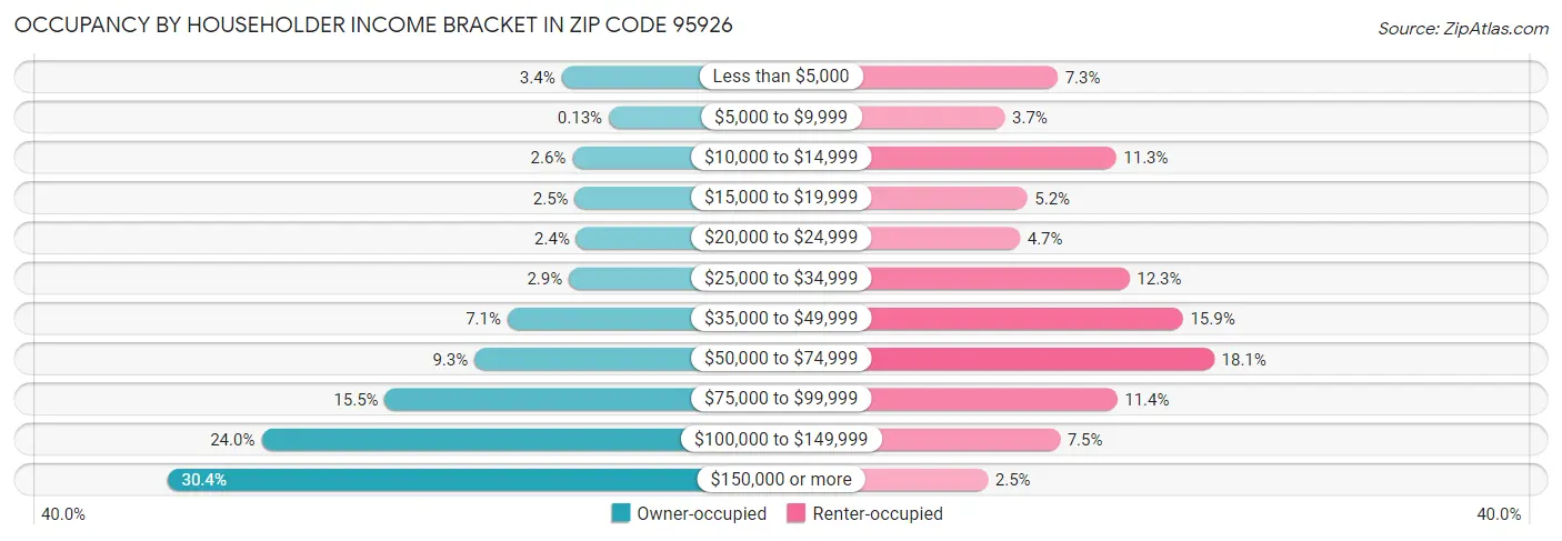 Occupancy by Householder Income Bracket in Zip Code 95926