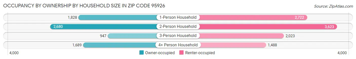 Occupancy by Ownership by Household Size in Zip Code 95926