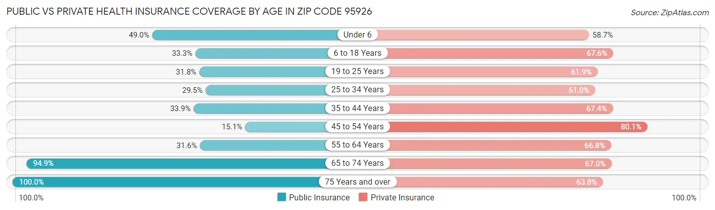 Public vs Private Health Insurance Coverage by Age in Zip Code 95926