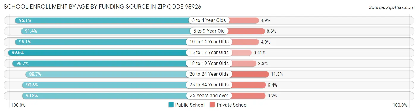 School Enrollment by Age by Funding Source in Zip Code 95926
