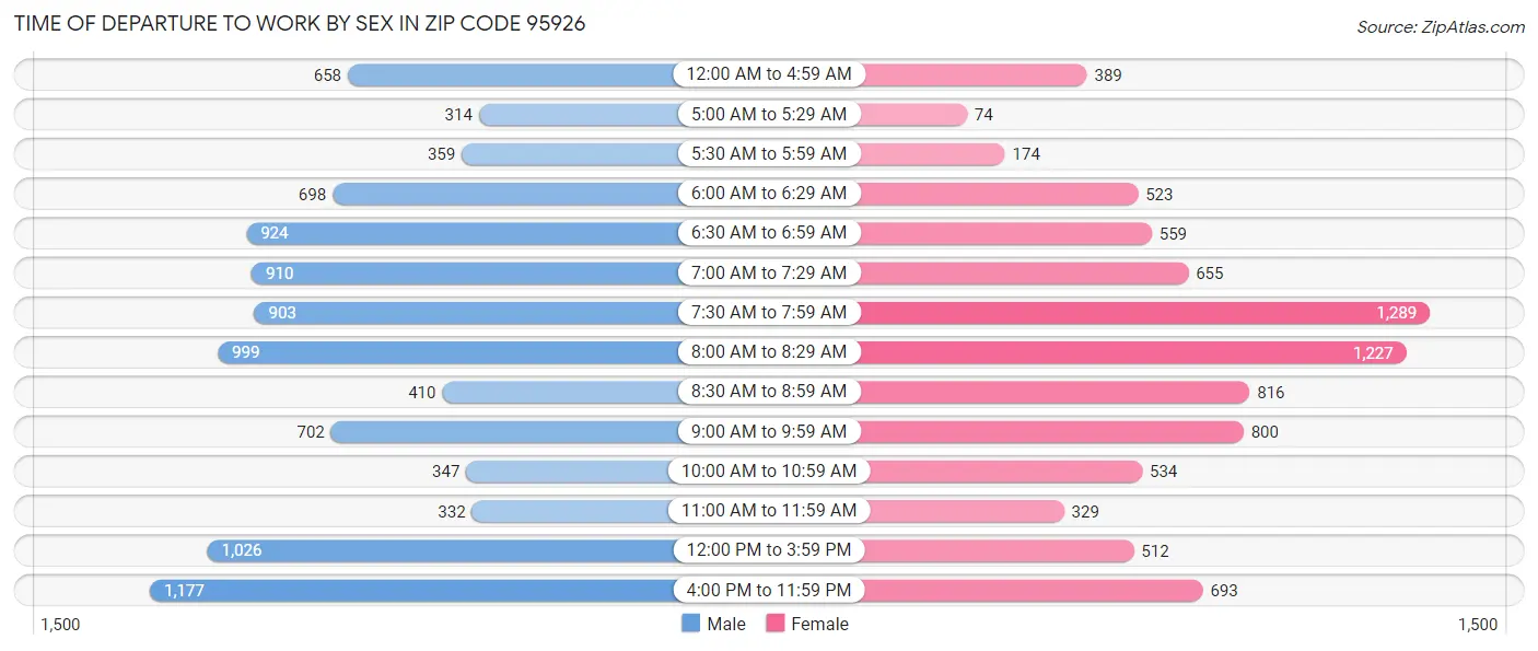 Time of Departure to Work by Sex in Zip Code 95926