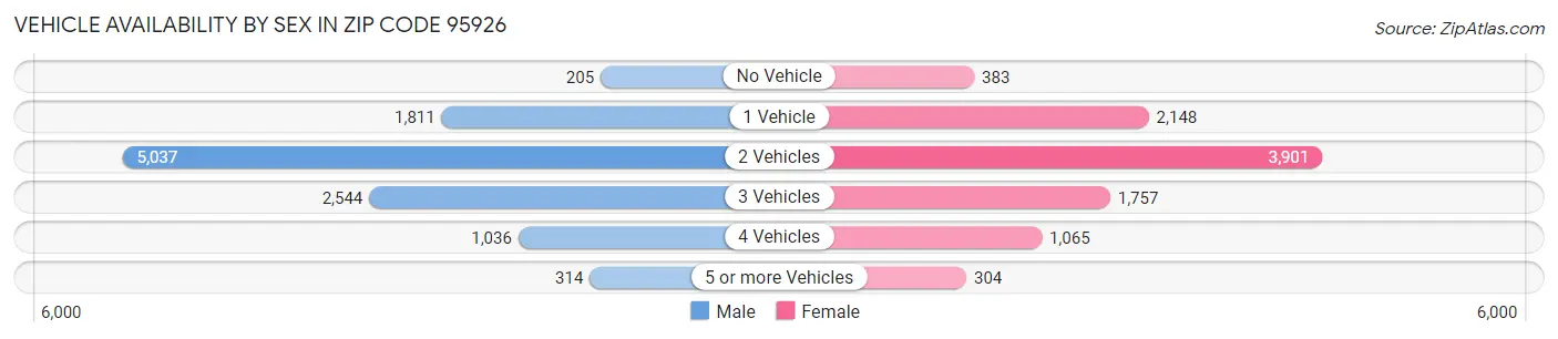 Vehicle Availability by Sex in Zip Code 95926