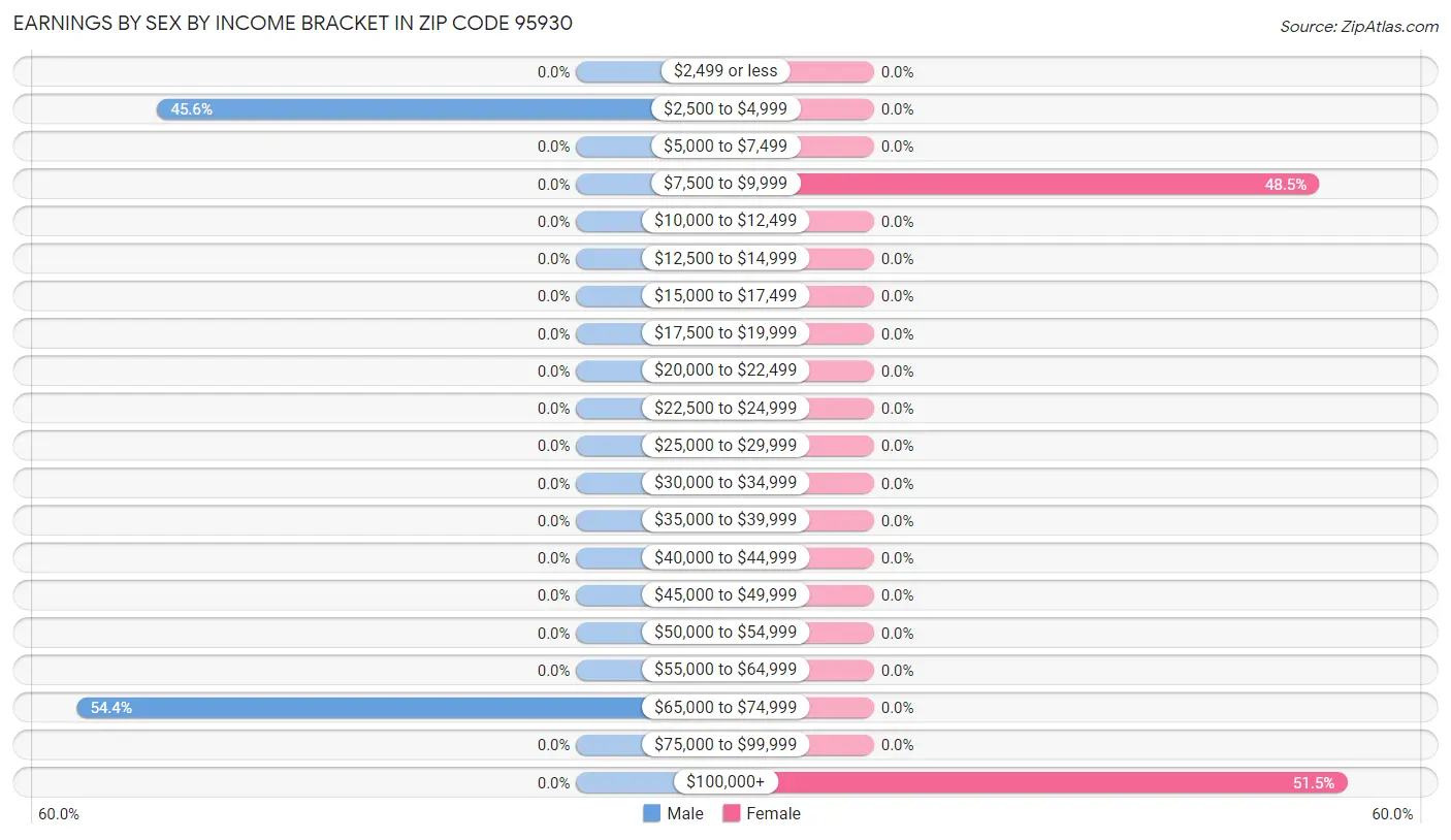 Earnings by Sex by Income Bracket in Zip Code 95930