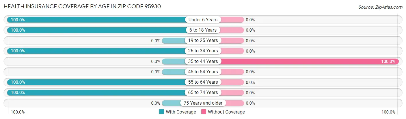Health Insurance Coverage by Age in Zip Code 95930
