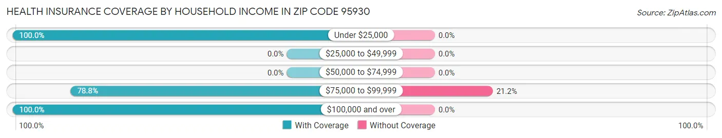 Health Insurance Coverage by Household Income in Zip Code 95930