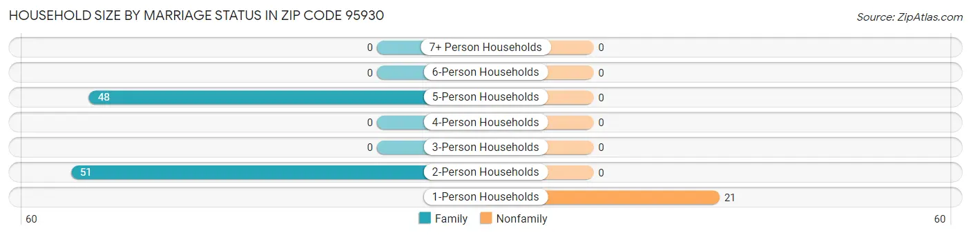 Household Size by Marriage Status in Zip Code 95930
