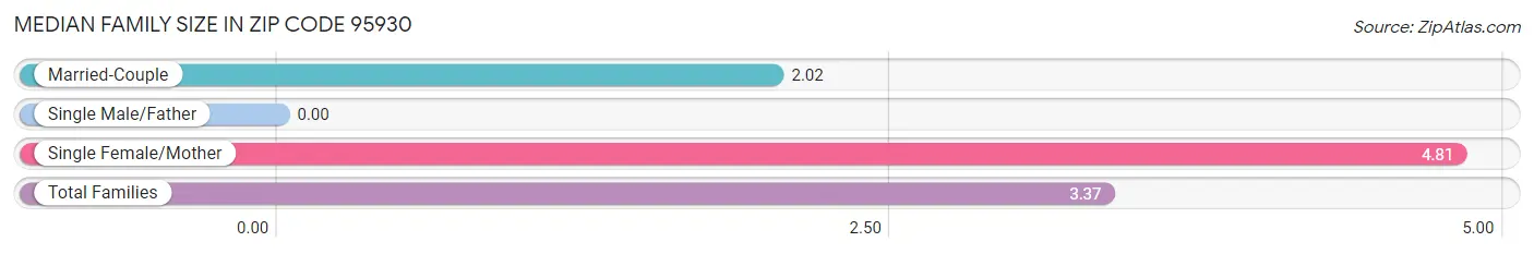 Median Family Size in Zip Code 95930