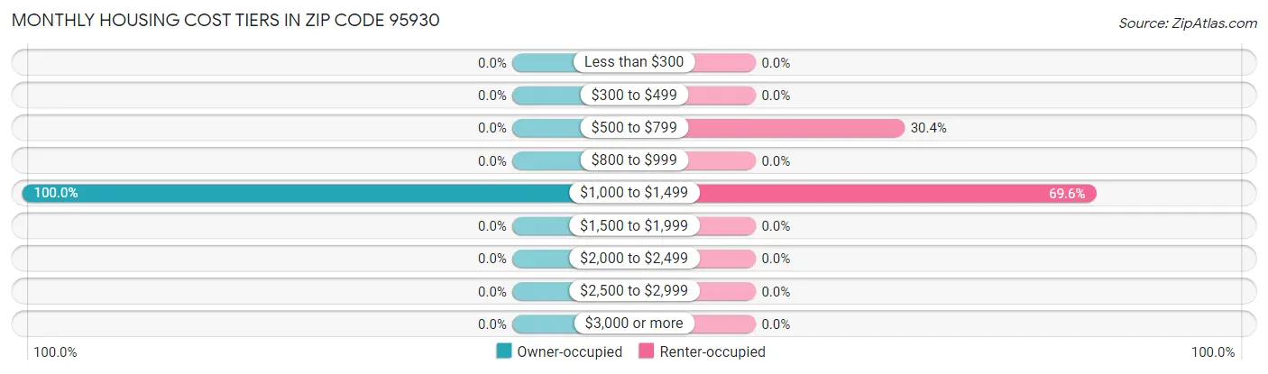Monthly Housing Cost Tiers in Zip Code 95930