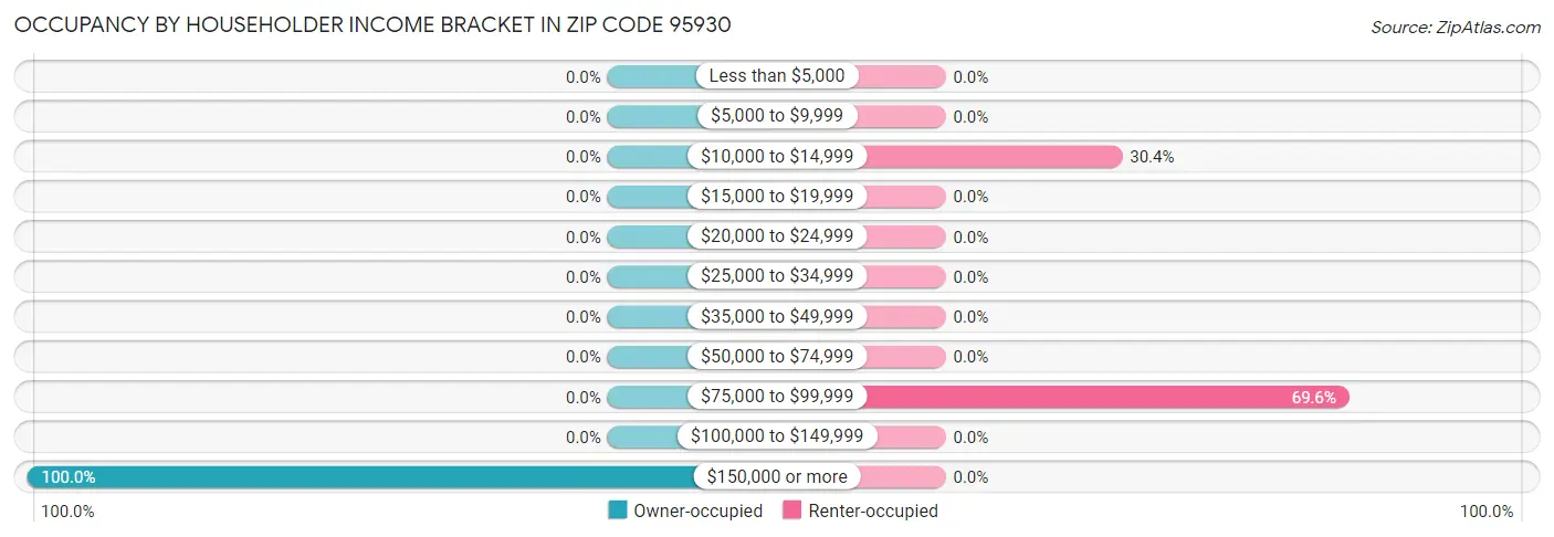 Occupancy by Householder Income Bracket in Zip Code 95930