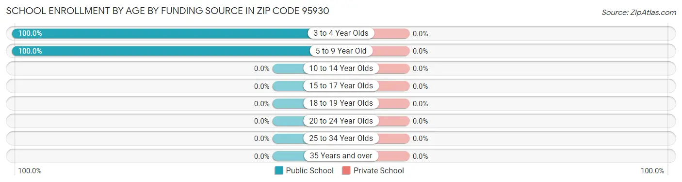 School Enrollment by Age by Funding Source in Zip Code 95930