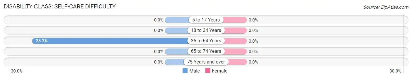 Disability in Zip Code 95930: <span>Self-Care Difficulty</span>