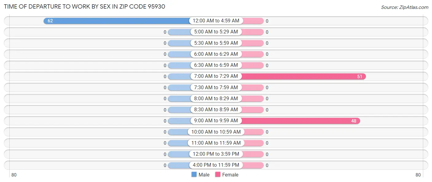 Time of Departure to Work by Sex in Zip Code 95930